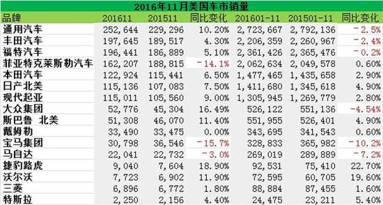 通用,FCA,福特,美国销量,11月,日系,丰田,本田,德系,大众,奔驰,宝马 通用,FCA,福特,美国销量,11月,日系,丰田,本田,德系,大众,奔驰,宝马