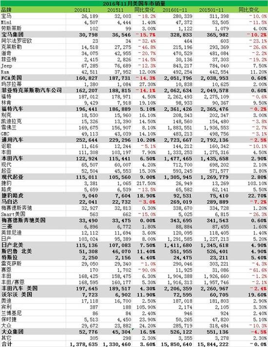 通用,FCA,福特,美国销量,11月,日系,丰田,本田,德系,大众,奔驰,宝马 通用,FCA,福特,美国销量,11月,日系,丰田,本田,德系,大众,奔驰,宝马