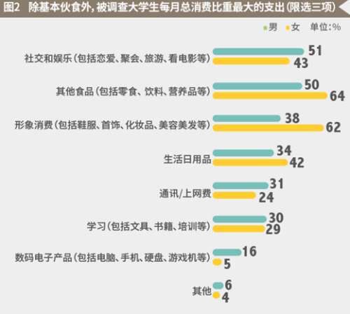 　　图片来源：麦可思2016大学生消费理财观调查报告