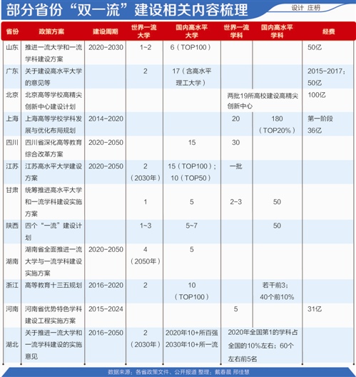 部分省份“双一流”建设相关内容梳理