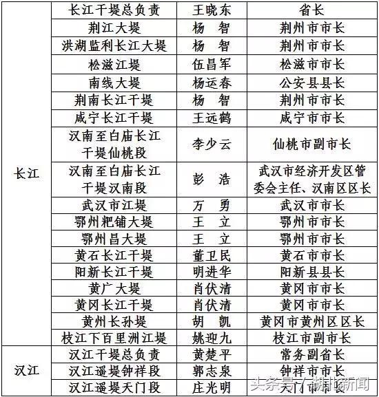 全国大型、防洪重点中型水库防汛行政责任人名单（湖北）