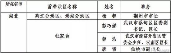 全国重点防洪城市防汛行政责任人名单（湖北）