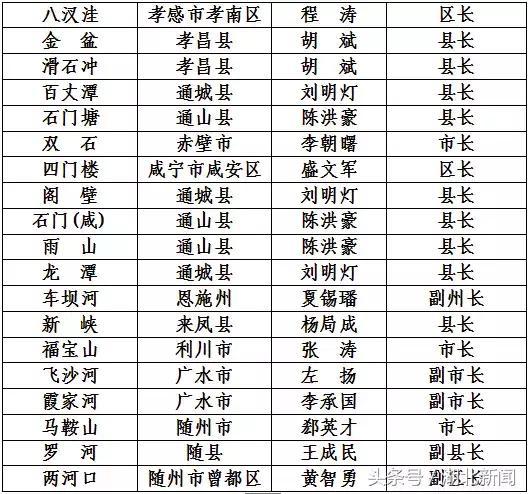 全国主要蓄滞洪区防汛行政责任人名单（湖北）