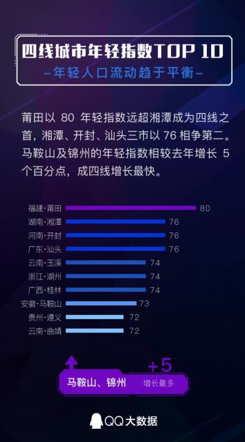 五線城市:
