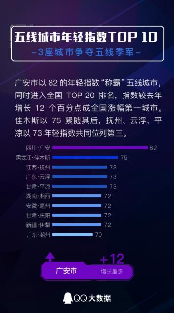 四川省两城市年轻指数增长全国最快