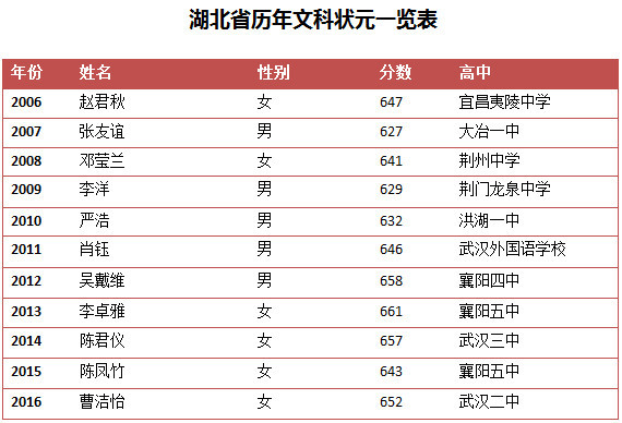 2017湖北省高考最高分出炉:文科683分理科70