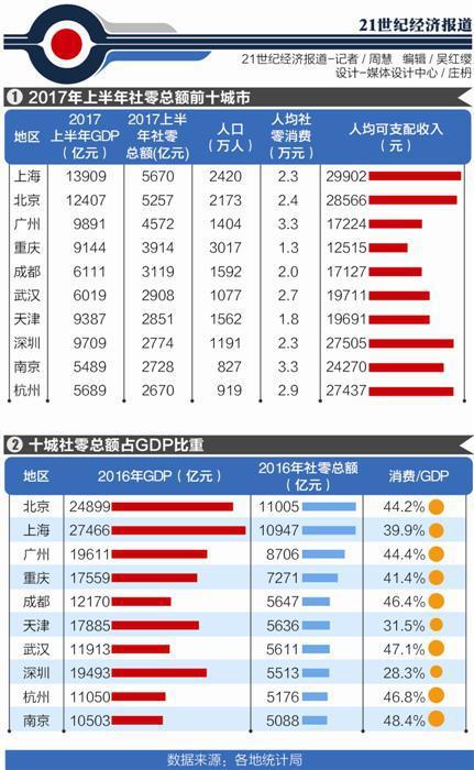 原标题：上半年消费力十强城市榜:上海5670亿成第一 武汉排第六