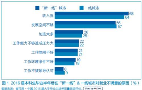 数据来源：麦可思研究院