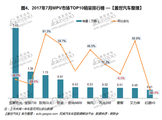 销量,车型销量排行榜,汽车销量,7月汽车销量