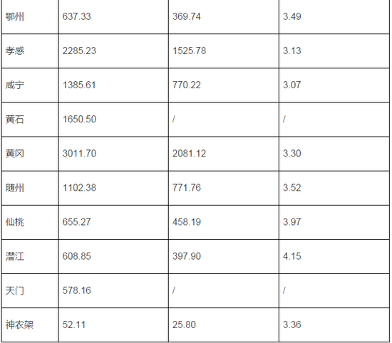 *襄阳为截至2017年5月底数据