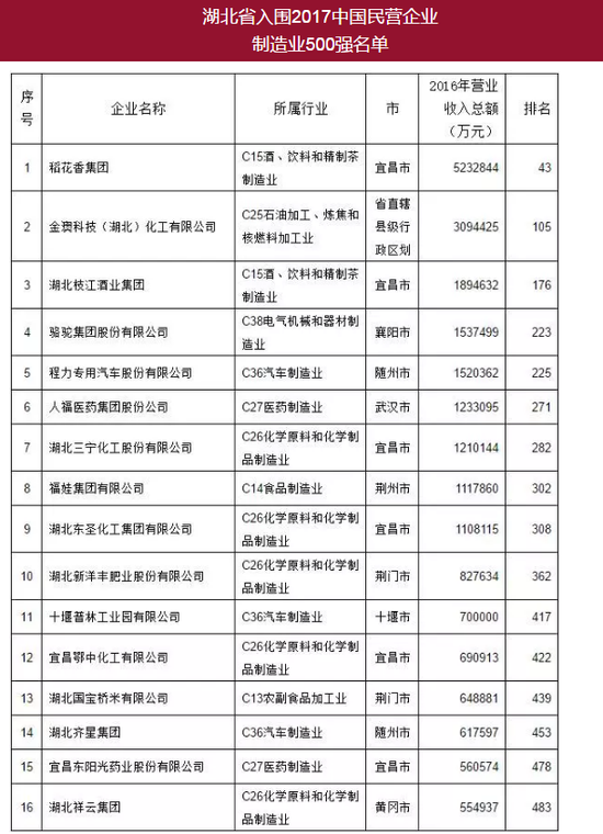 2017中国民营企业500强正式出炉 湖北19家民