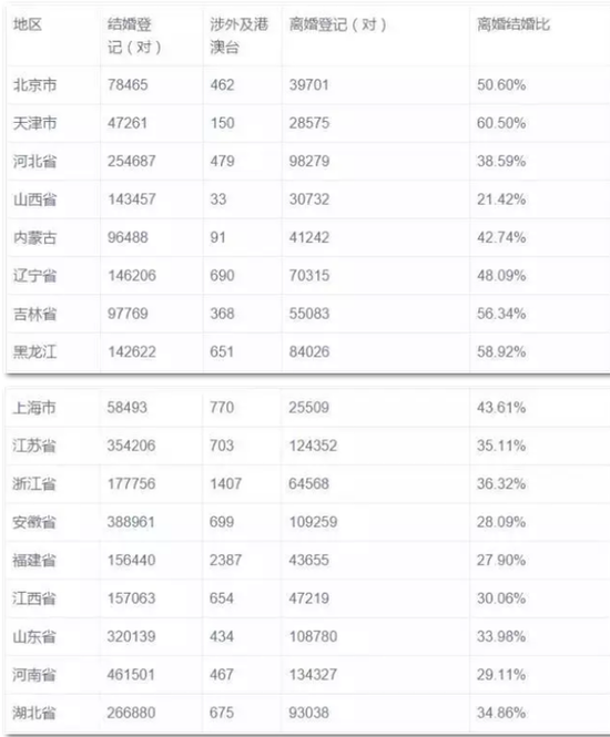 湖北上半年离结婚比34.8% 这类职业出轨率