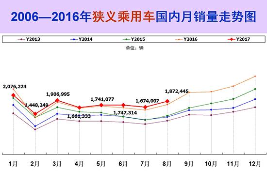 2013-2017年狭义乘用车销量走势