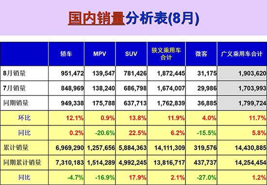 2017年8月乘用车销量数据