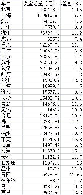 數(shù)據(jù)來源：資金總量為各城市“金融機構(gòu)各項存款余額”