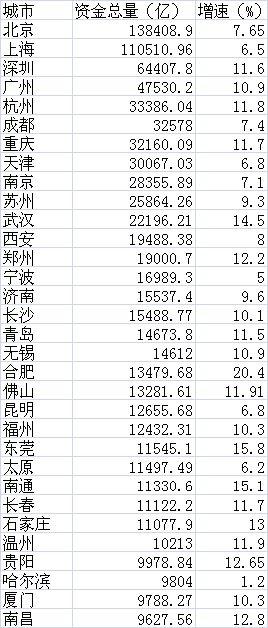 数据来源：资金总量为各城市“金融机构各项存款余额”