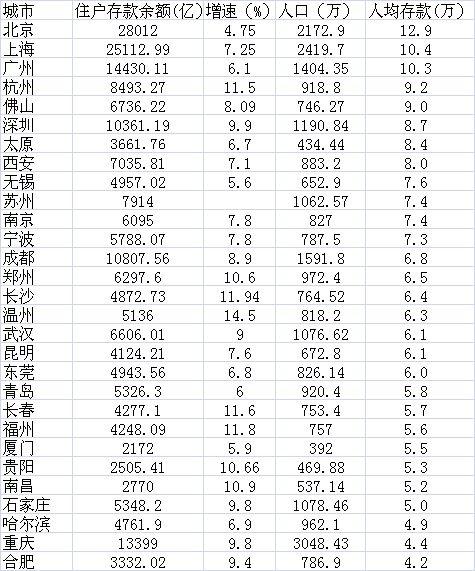 數(shù)據(jù)來源：各地統(tǒng)計部門公布的2016年統(tǒng)計公報及人民銀行支行報告數(shù)據(jù)，人口為各地常住人口數(shù)據(jù)，人均存款根據(jù)兩者除值計算