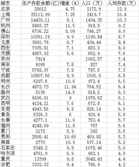 数据来源：各地统计部门公布的2016年统计公报及人民银行支行报告数据，人口为各地常住人口数据，人均存款根据两者除值计算