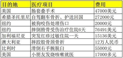 部分中国游客在海外的医疗理赔案例，相关费用远远超过国内。