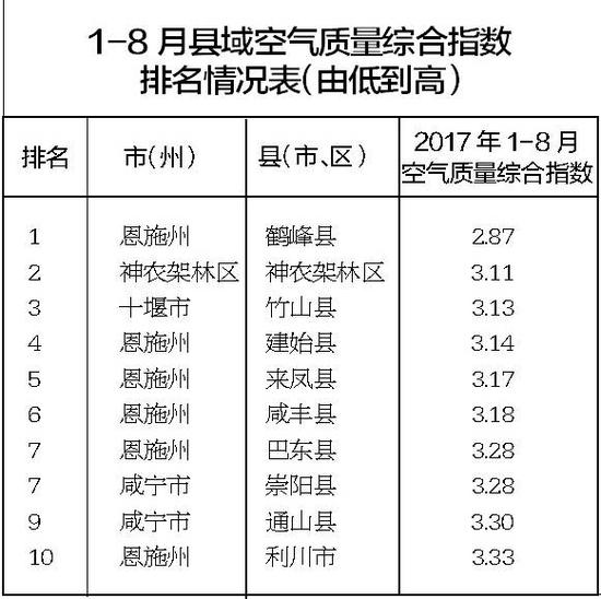 全省环境空气质量排名前三位