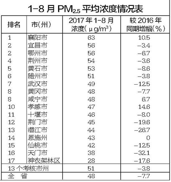 PM2.5浓度最高的5个地方