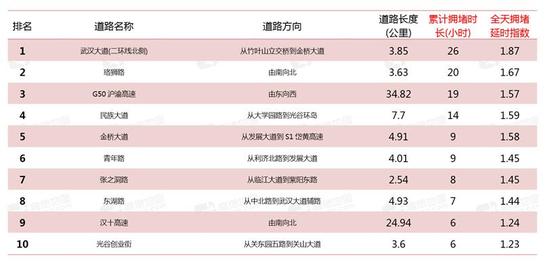 拥堵时长排名前十路段