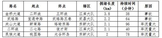 异常拥堵主要是由车流量较大及事故造成的,建议市民驾车出行时谨慎驾驶、注意安全。