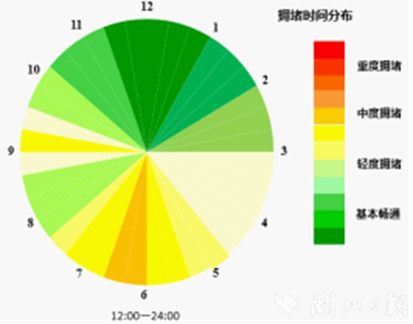 2、预计最拥堵十条道路