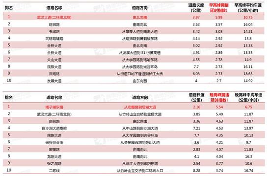 高峰期拥堵延时指数排名前十路段