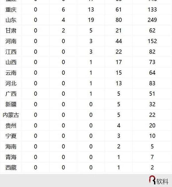 图表来源：中国最好学科排名解放日报 上观新闻