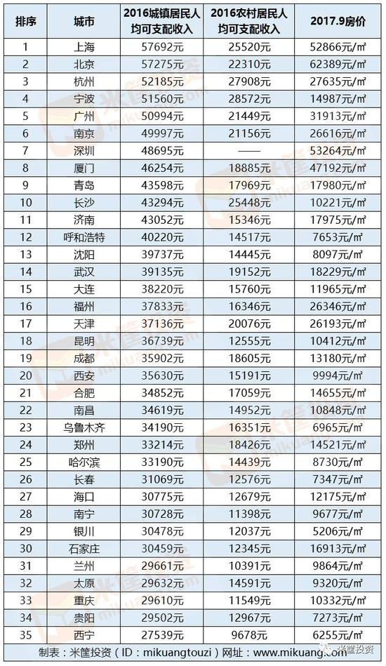 中国35个城市人均收入版图 谁在“拖后腿”(表)_新浪湖北_新浪网