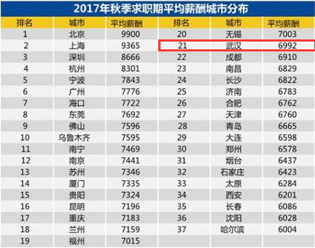 全国白领求职调查报告出炉 武汉平均招聘薪酬