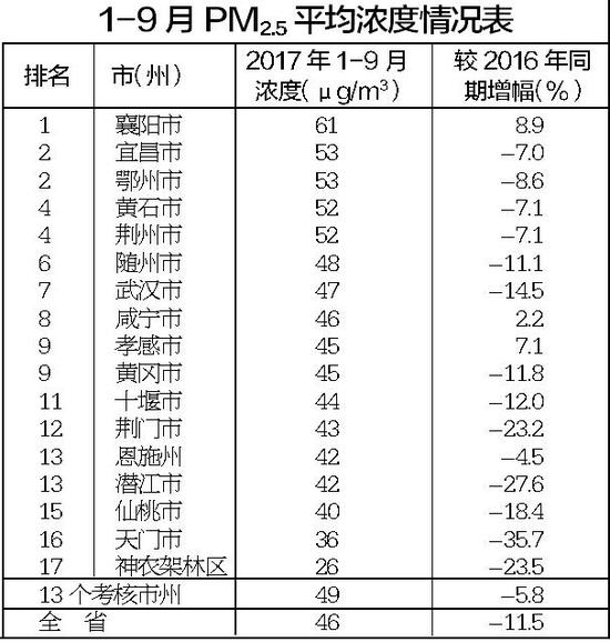 湖北省县域2017年1-9月空气质量综合指数排名情况通报