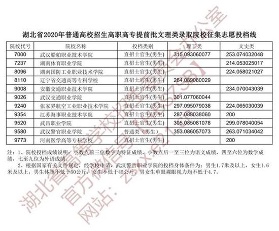 湖北|湖北高职高专提前批文理类录取院校投档线公布