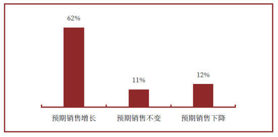 企业对明年销售情况的预期