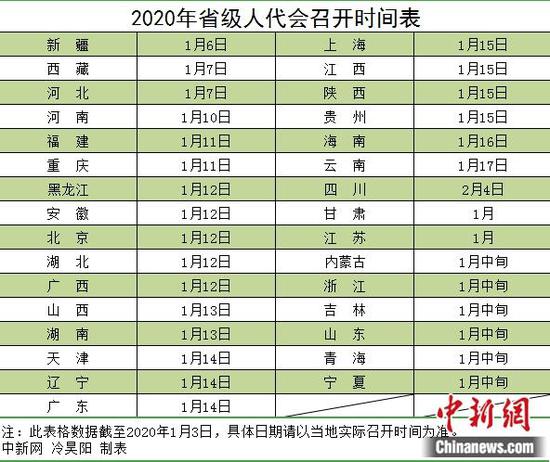 2020年省级人代会召开时间表。 中新网 冷昊阳 制表