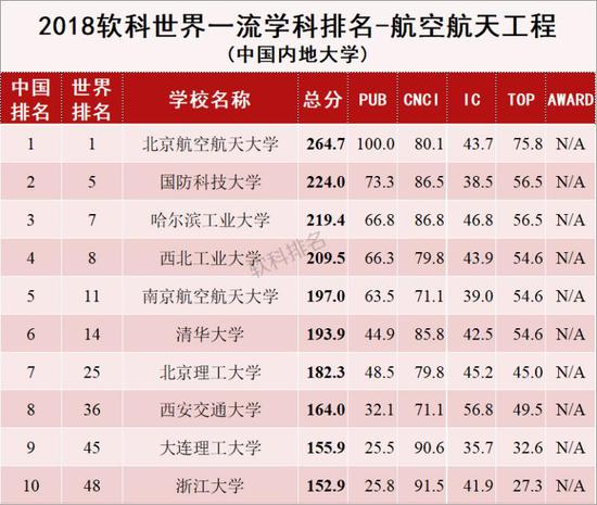 航空航天工程内地大学学科排名。