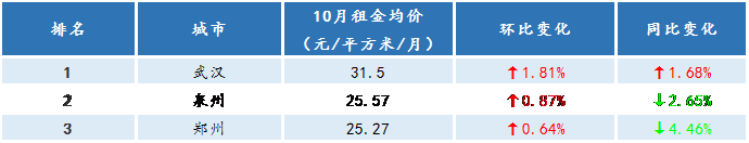 表：环比涨幅TOP3城市排名