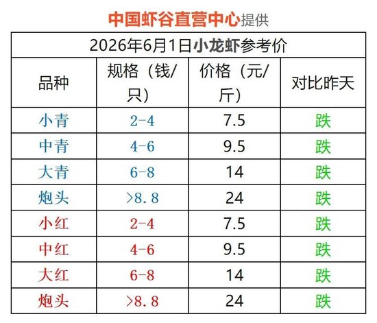 ○数据源自“中国虾谷”