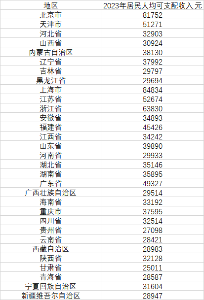 31个省份2023年居民人均可支配收入（数据来源：国家统计局）