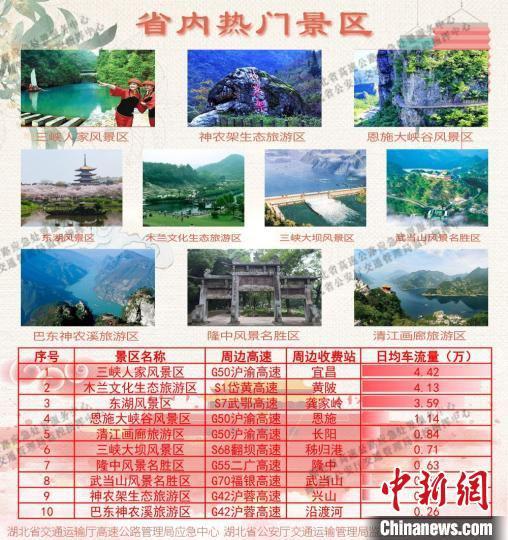 国庆|国庆假期湖北高速公路车流量将迎小幅增长