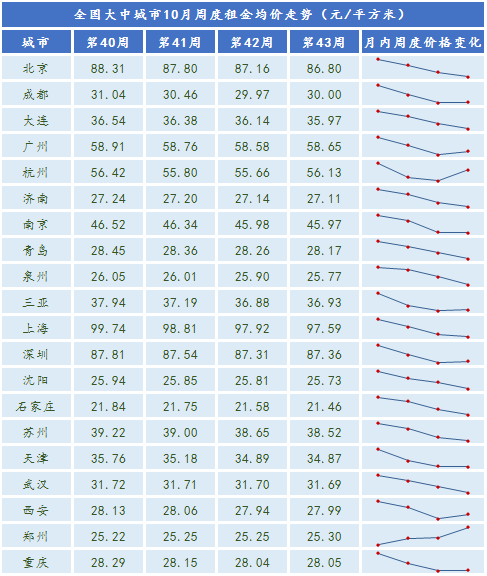 表：全国大中城市月内周度租金价格变化