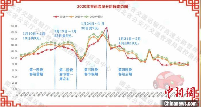 2020年春運流量分階段走勢圖。湖北省交通運輸廳高速公路管理局供圖