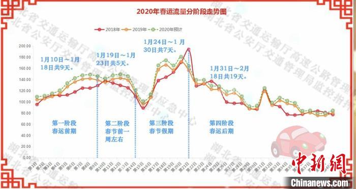 2020年春运流量分阶段走势图。湖北省交通运输厅高速公路管理局供图