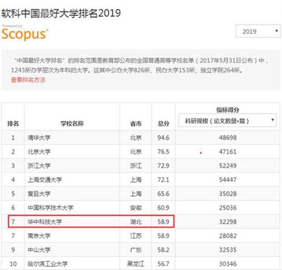 自2015年2月中国最好大学排名首次发布以来，华中科技大学的排名稳中有升。