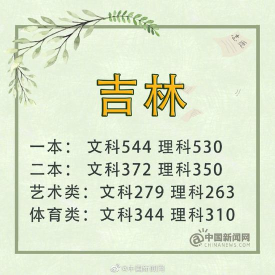 四川：文科一本540分 理科一本547分