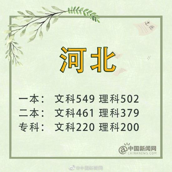 北京本科普通批：文科480分、理科423分