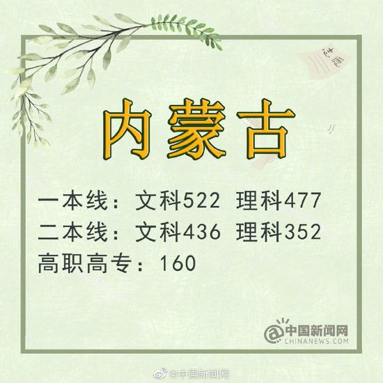 重庆：文科一本线545分 理科一本线525分