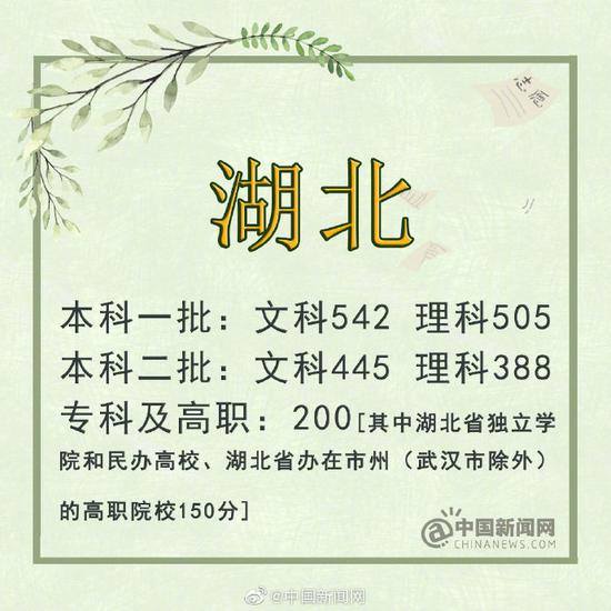 上海：本科录取控制分数线403分