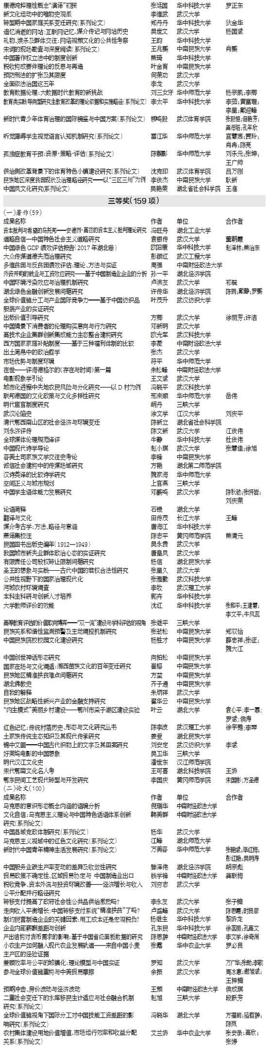 湖北省|第十二届湖北省社会科学优秀成果奖拟获奖成果公示